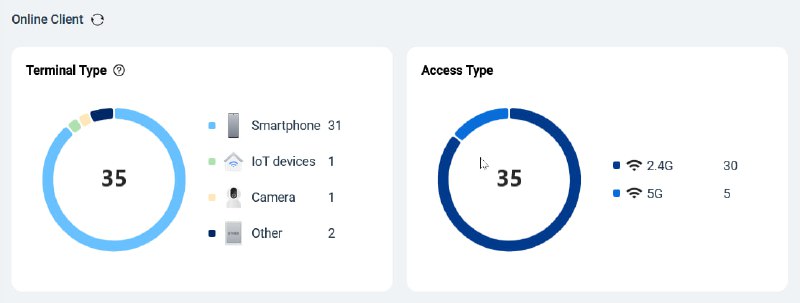 ဒီနောက်ပိုင်း Ruijie ရဲ့ Client List မှာ 0 ဖြစ်တဲ့ Account တွေ တော်တော်များများကြုံတွေ့လာရပါတယ်။ရှေ့လတွေတုန်းကရင်း ကြုံနေရပေမယ့်ဒီလမှာတော့ သိသိသာသာ ပိုဖြစ်လာပါတယ်။ ကျွန်တော်တို့ Ruijie Voucher Manager ( Time Code Manager ) App ရဲ့Connected Devices မှာ အကယ်လို့ 